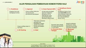 Alur Pengajuan Pembiayan Nomor Porsi Haji | Pengajuan Porsi Haji | Porsi Haji | Jazira Wisata