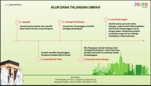 Keutamaan Umrah | Proses Pendaftaran Umrah | Biaya Umrah 2025 | Fasilitas selama Umrah | Tips Umrah untuk Pemula | Jazira Wisata
